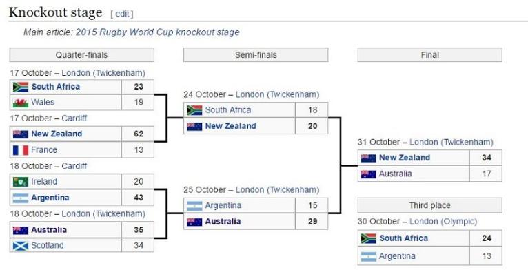 THE RESULTS FROM THE KNOCKOUT STAGES OF THE WORLD CUP. NOTE: ENGLAND WASN'T THERE