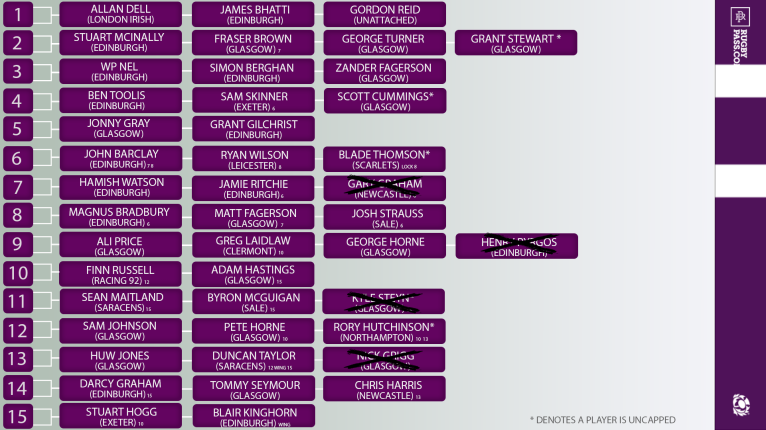 Scotland squad chart