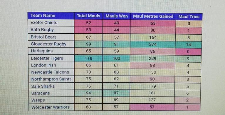 Premiership maul statistics