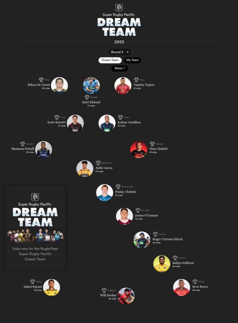 Vote now for the Round 2 Super Rugby Pacific Dream Team