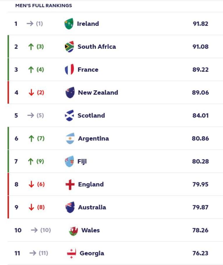 World Rugby rankings
