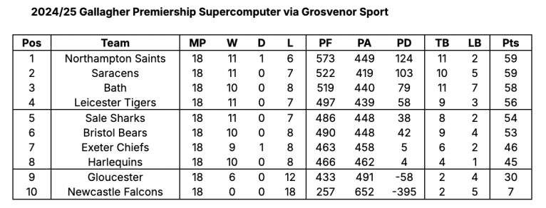 Gallagher Premiership Supercomputer Prediction 2024/25