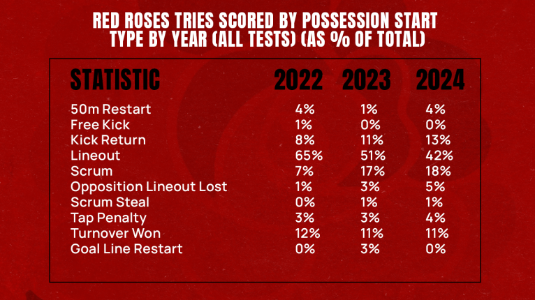 England Women tries scored by possession type chart