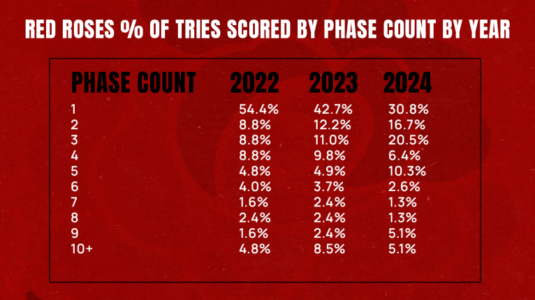 England Women tries scored by phase count chart