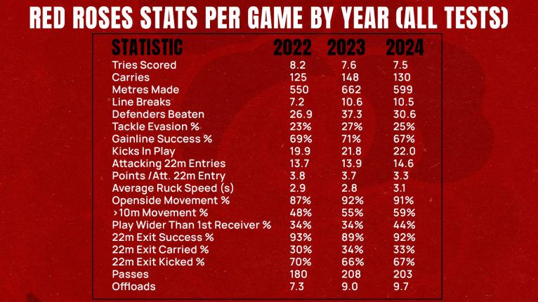 England Womens stats per game chart