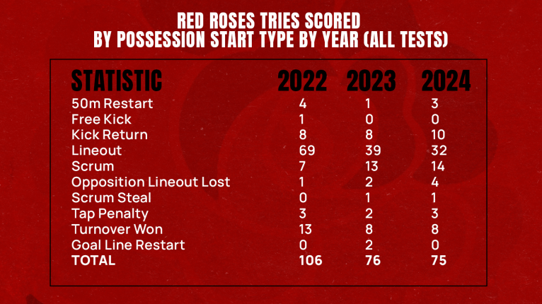 England Women tries scored chart