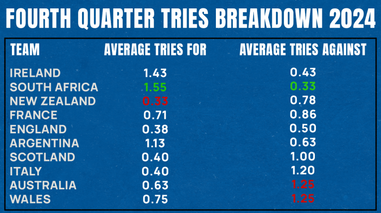 Tries Breakdown graphic