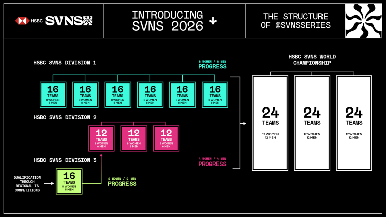 SVNS Series