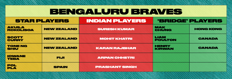 Bravos bengaluru