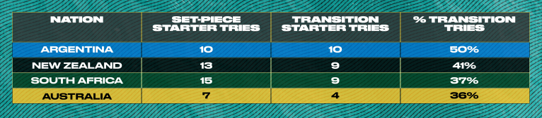 Set-piece starter tries