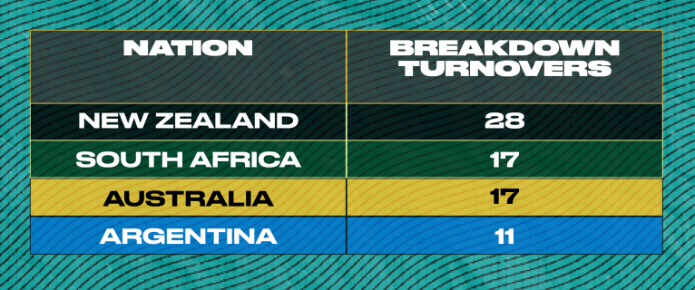 Breakdown turnovers won