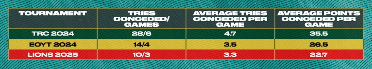 Australia - tries conceded
