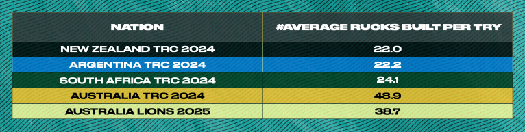 Average number of rucks built