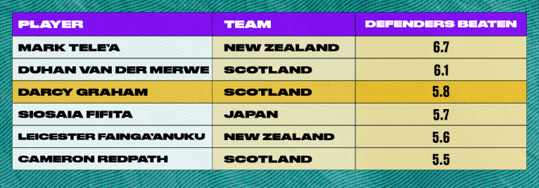 Tabla de promedio de defensores derrotados por partido