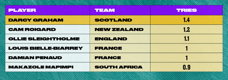 Tabla de Tries por 80 minutos desde noviembre de 2022