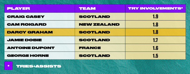 Tabla de participación de try por juego desde noviembre de 2022