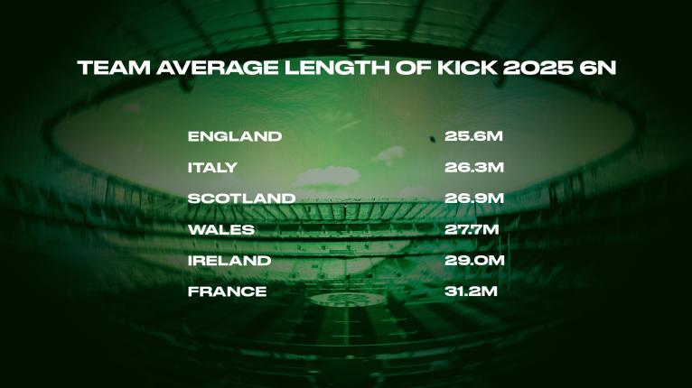 Average length of kick by team in 2025 Six Nations