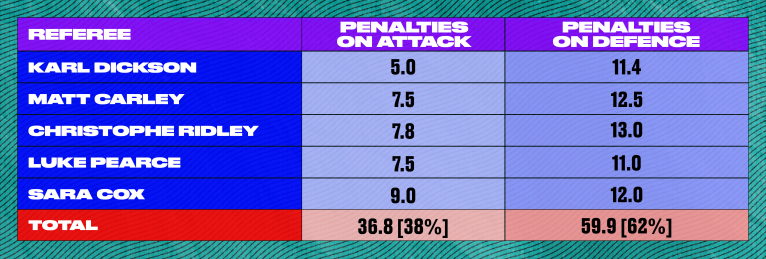 Table of penalties awarded by English referees