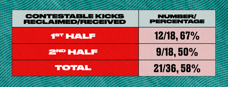 Table of Contestable Kicks won