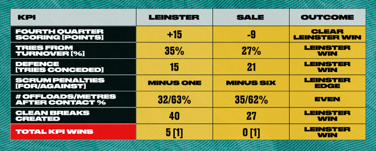 Leinster v Sale stats