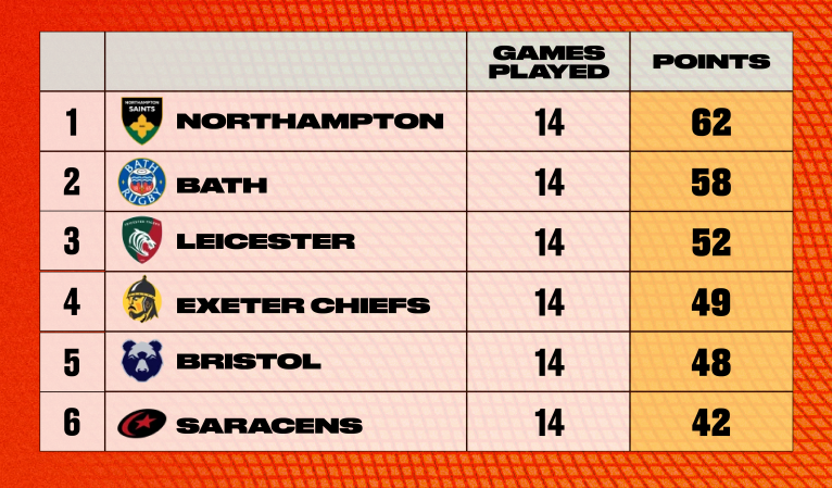 Table showing top six of Prem