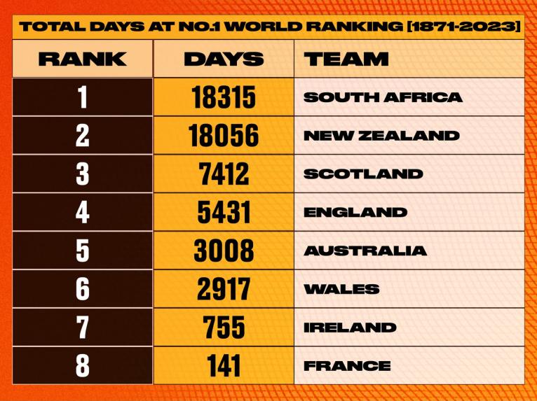 Table of days ranked No.1 in world by country