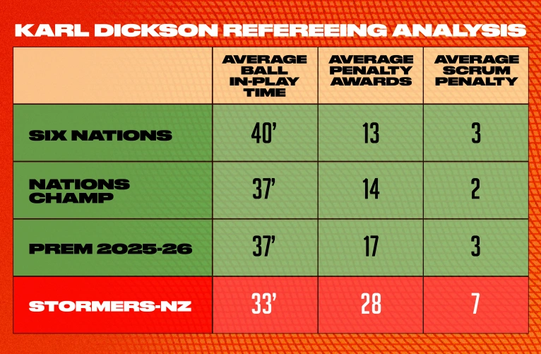 Table showing metrics for referee Karl Dickson