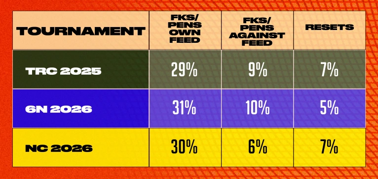 Tables showing penalties/free-kicks won from scrum in different competitions