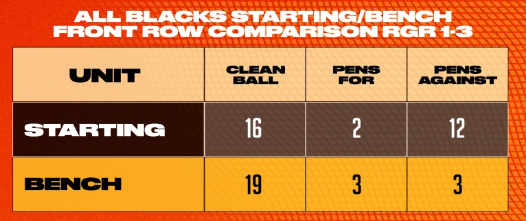 Table showing outcome of scrums featuring NZ's starting/bench front-row